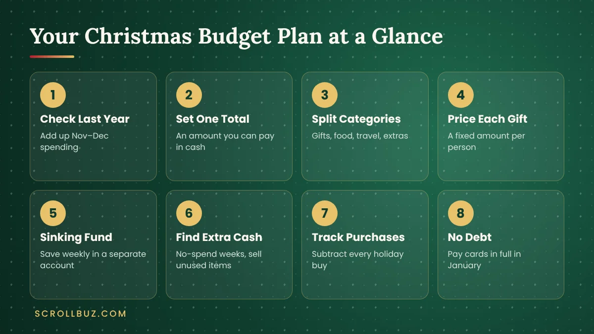 Seven steps to make a Christmas budget from checking last year to tracking spending