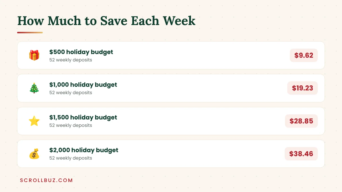 Weekly savings needed for a Christmas club account for 500 to 2000 dollar budgets