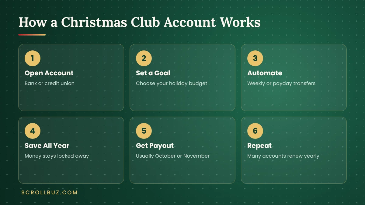 Six steps showing how a Christmas club account works from opening to payout