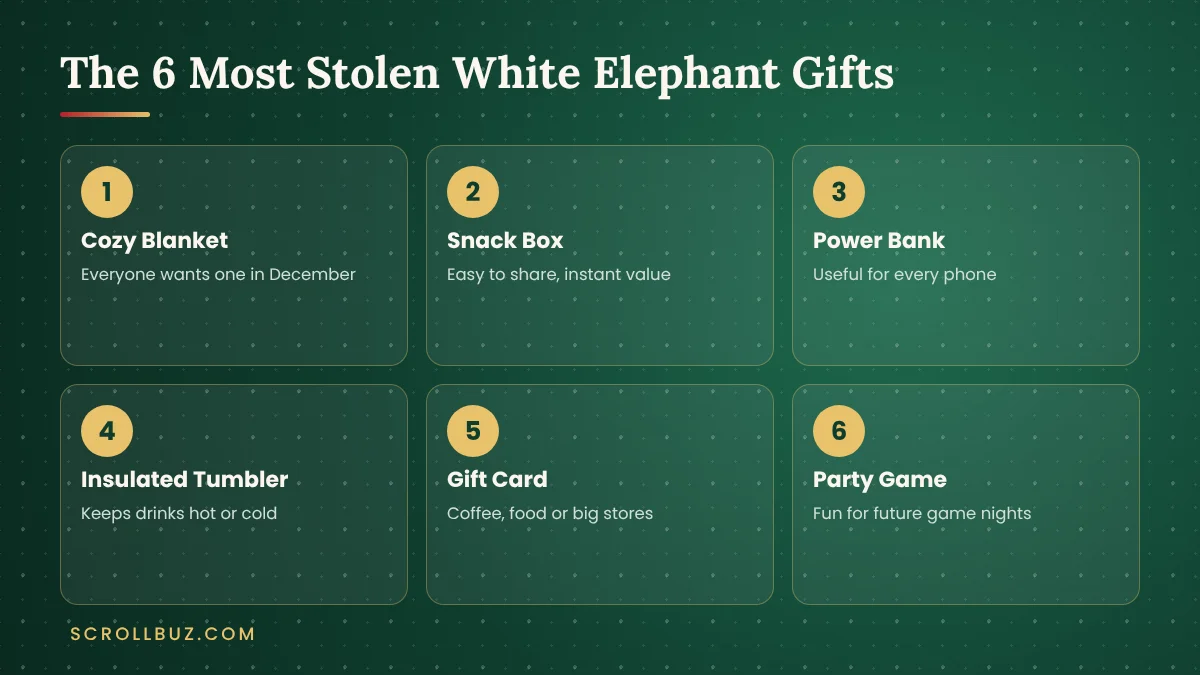 50 White Elephant Gift Ideas People Will Actually Steal (Under $10, $25 and $50) 4 Six most stolen white elephant gifts including blanket, snack box and power bank