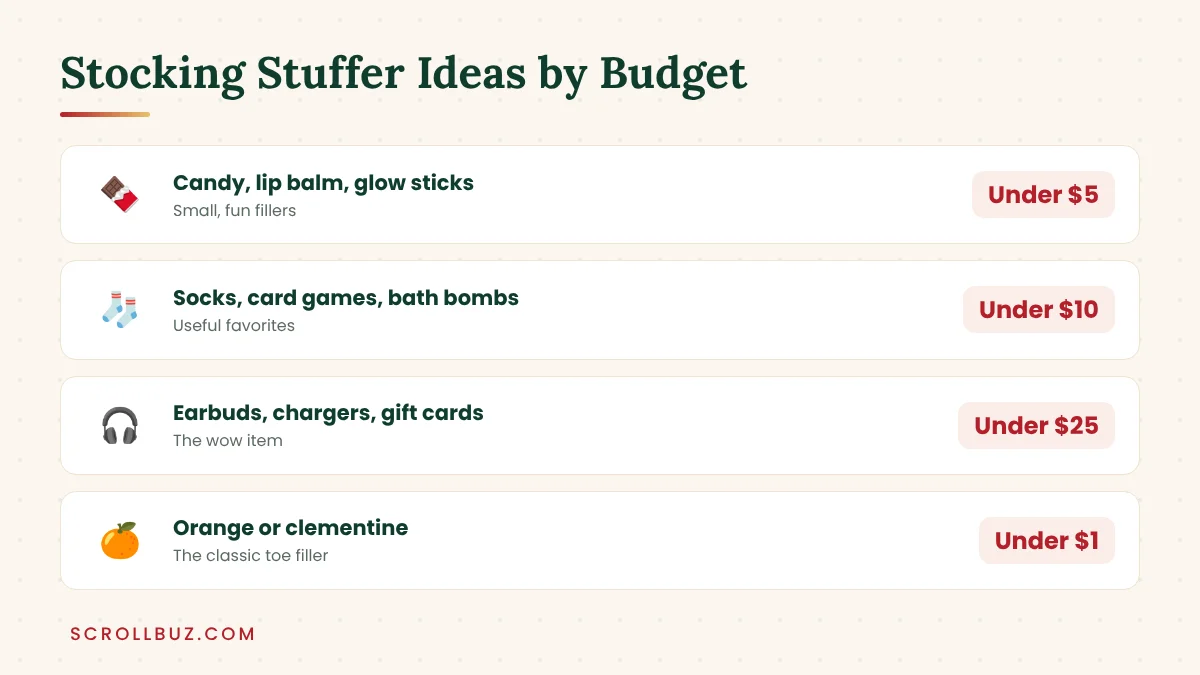 Stocking stuffer ideas grouped by budget under 5, 10 and 25 dollars
